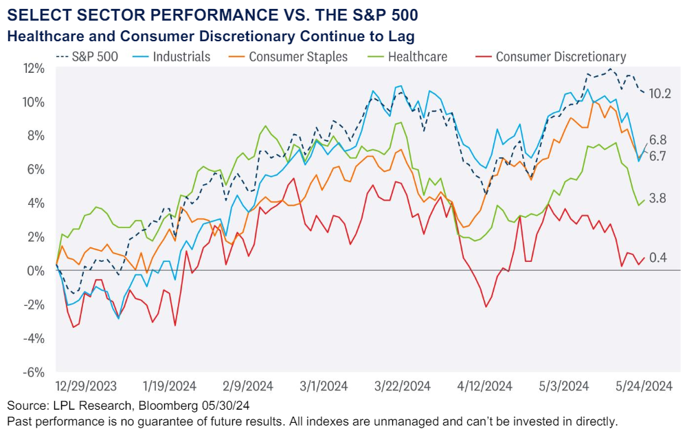 Healthcare and Consumer Discretionary Continue to Lag