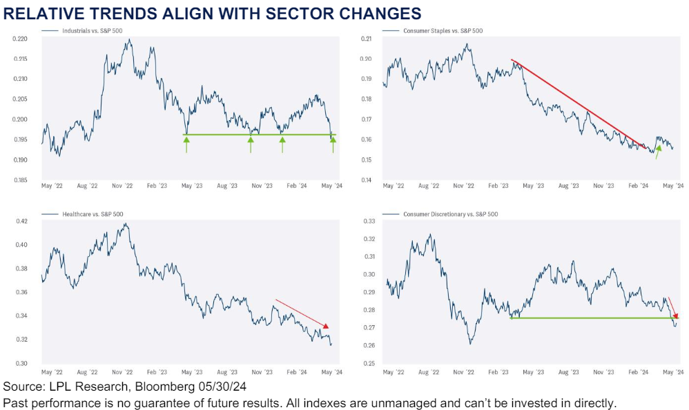 Relative Trends Align