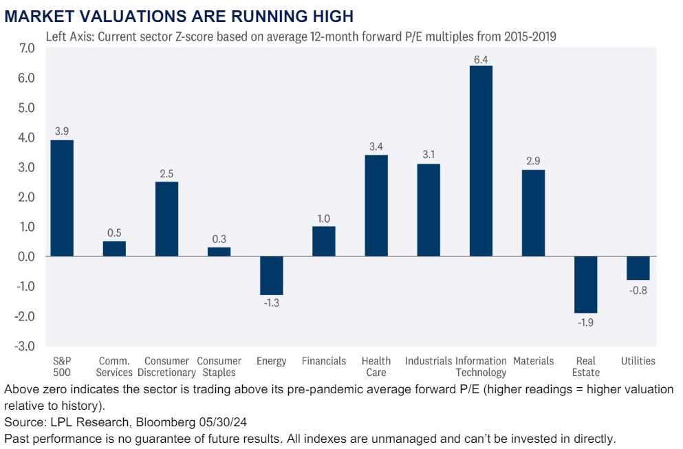Market Valuations Are Running High