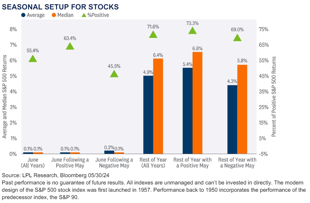 Seasonal Setups for Stocks