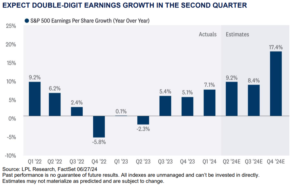 Double Digit Growth in the Second Quarter 