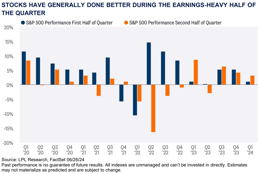 Stocks Have Generally Done Better