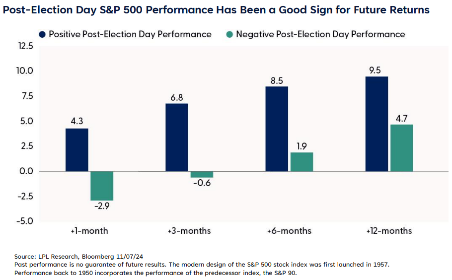 Post-Election Day S&P 500 Performance Has Been a Good Sign for Future Returns