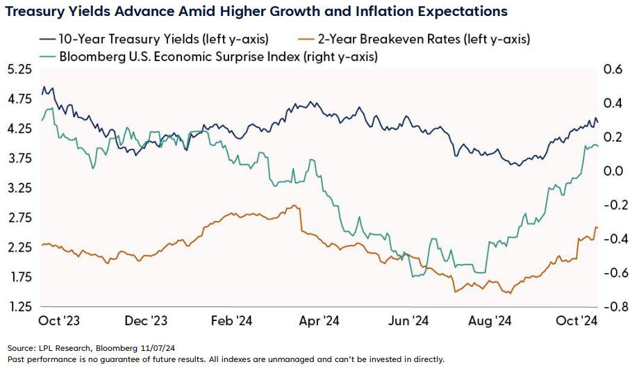 Treasury Yields Advance Amid Higher Growth and Inflation Expectations