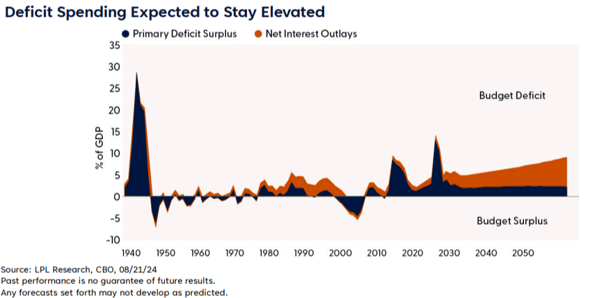 Deficit Spending Expected to Stay Elevated