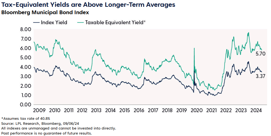 Tax-Equivalent Yields are Above Longer-Term Averages