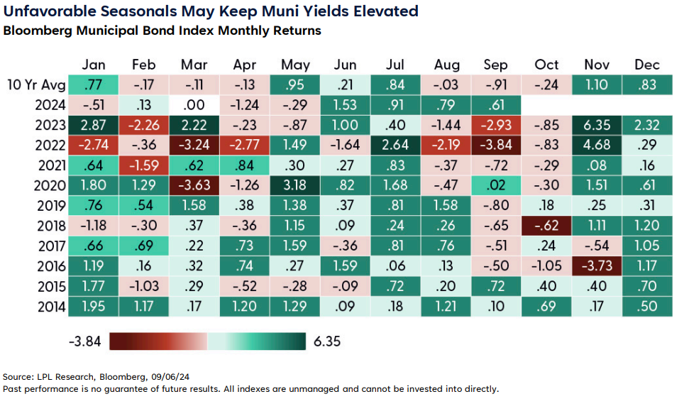 Unfavorable Seasonals May Keep Muni Yields Elevated