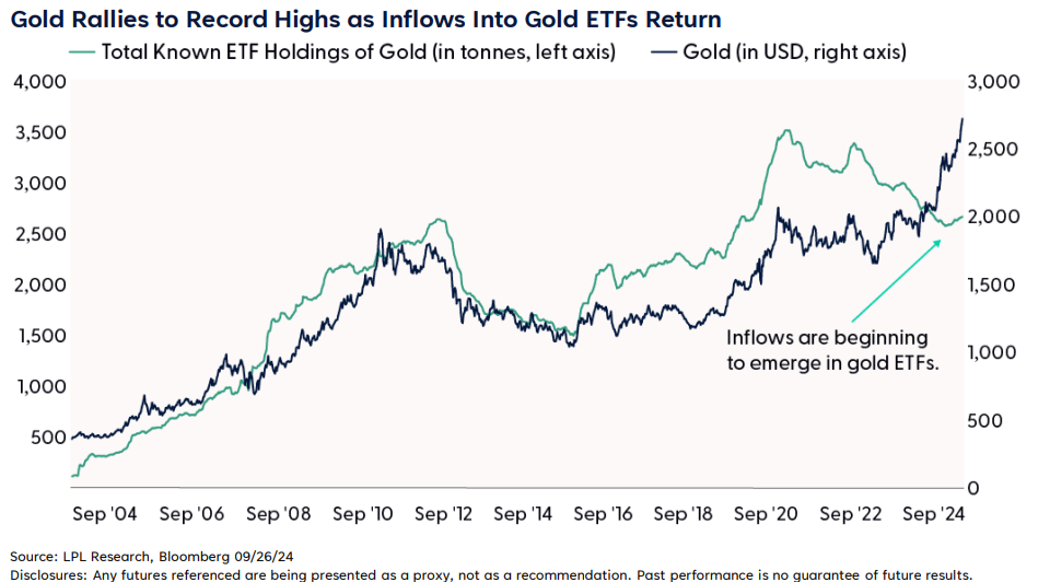 Gold Rallies to Record Highs as Inflows Into Gold ETFs Return