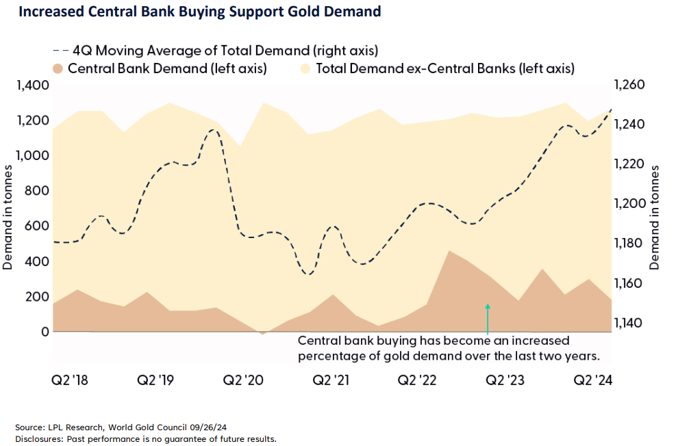 Increased Central Bank Buying Support Gold Demand