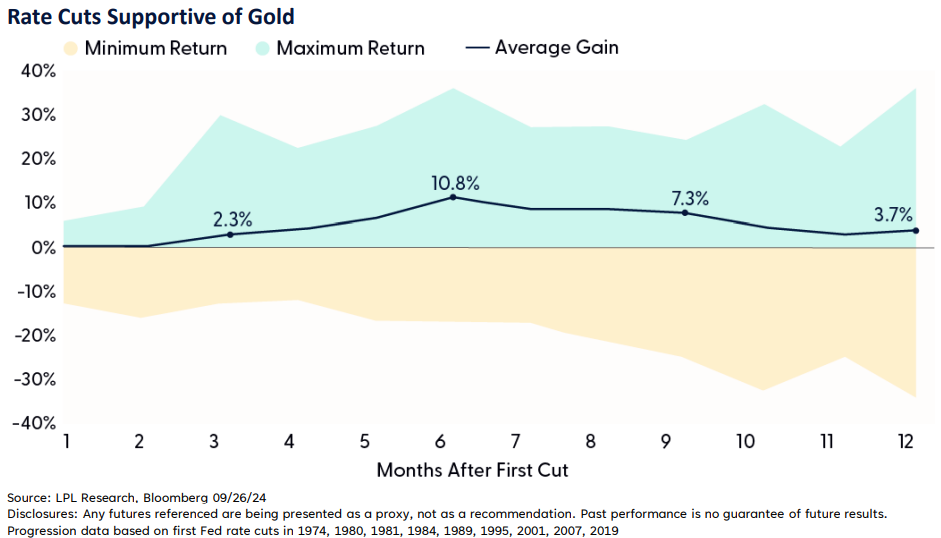 Rate Cuts Supportive of Gold