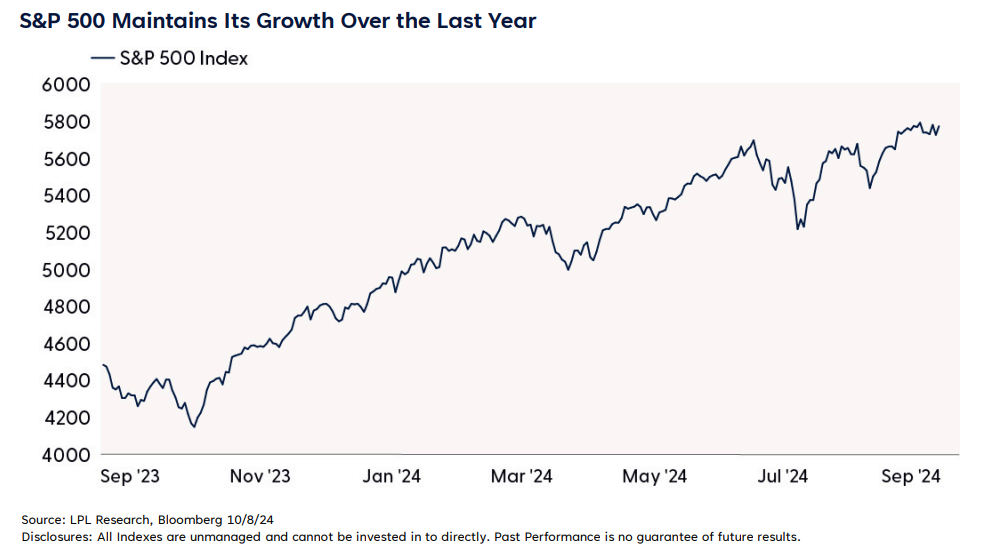 S&P 500 Maintains Its Growth Over the Last Year