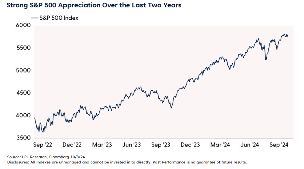 Strong S&P 500 Appreciation Over the Last Two Years