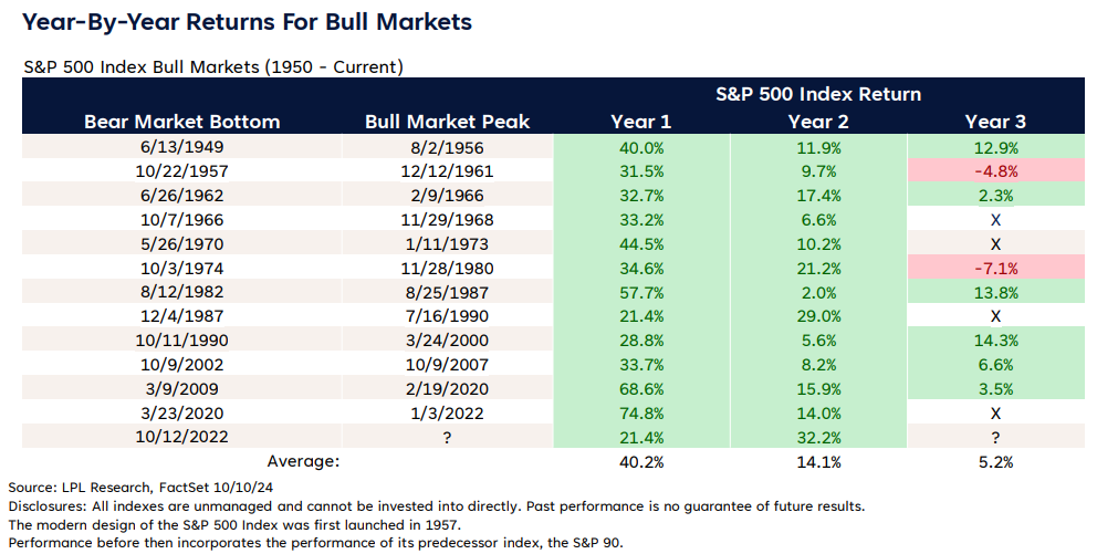 Year-By-Year Returns For Bull Markets