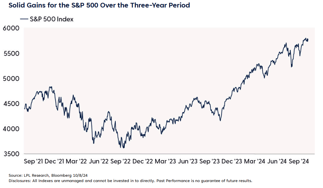 Solid Gains for the S&P 500 Over the Three-Year Period