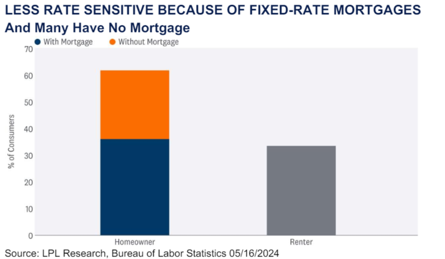 Many Have No Mortgage