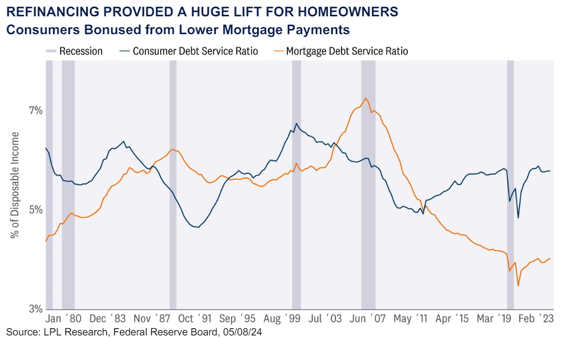 Consumers Bonused from Lower Mortgage Payments