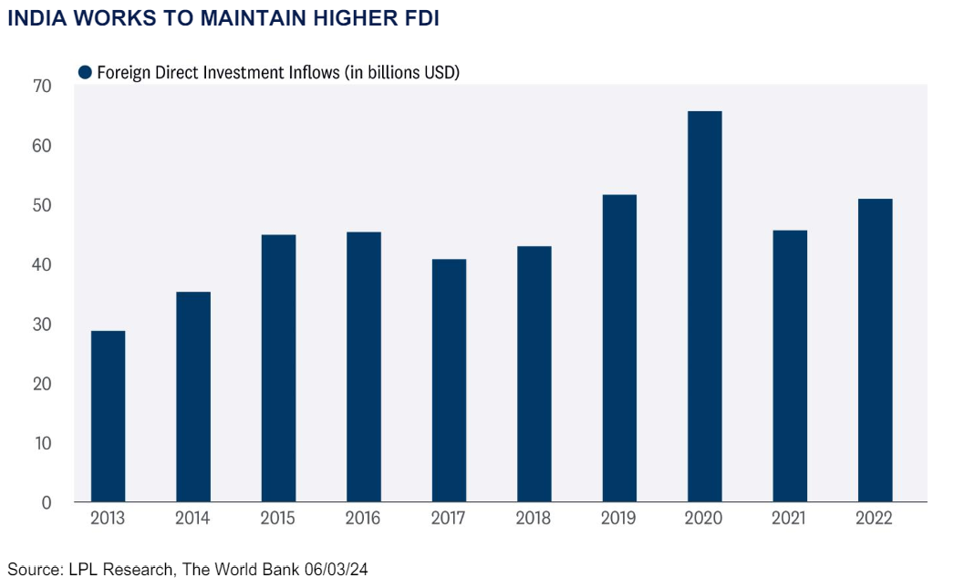 India Works to Maintain 