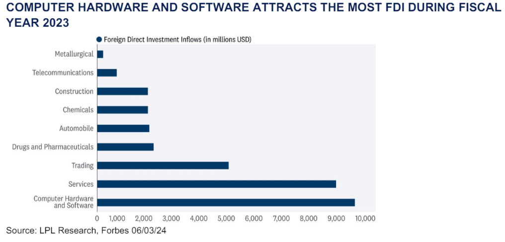 Computer Hardware and Software Attracts FDI 