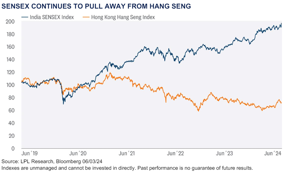 Sensex Continues To Pull Away 