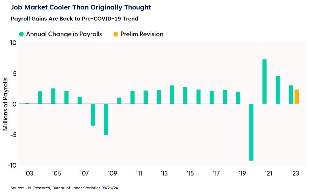 Job Market Cooler Than Originally Thought