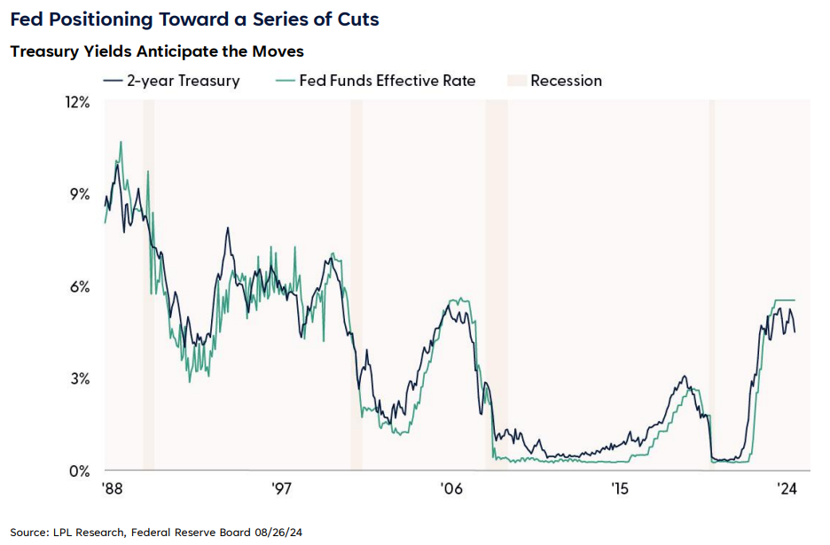 Fed Positioning Toward a Series of Cuts