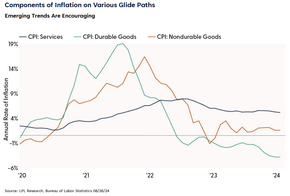 Components of Inflation on Various Glide Paths