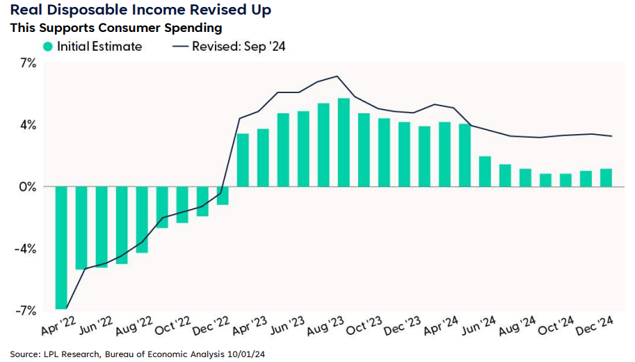 Real Disposable Income Revised Up