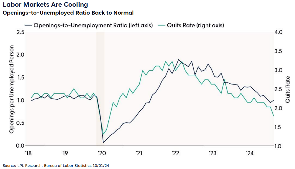 Labor Markets Are Cooling