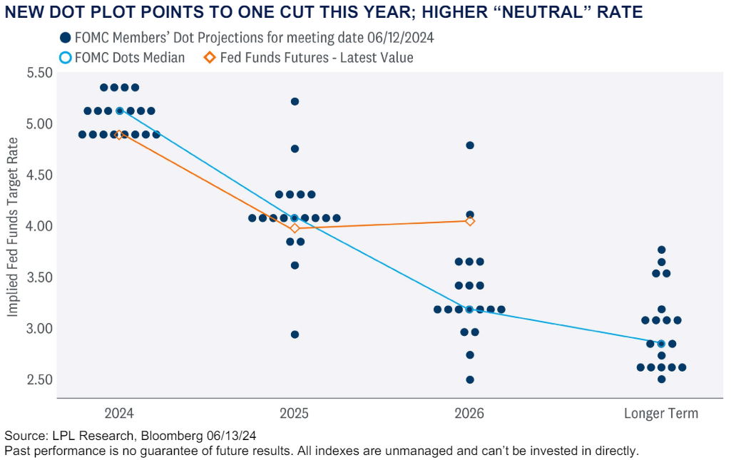 Dot Plot Points To One Cut This Year 