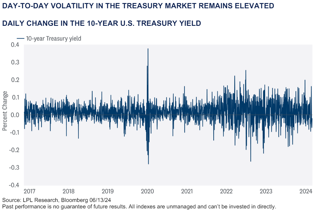 Daily Change In The 10 Year U.S. Treasury Yield