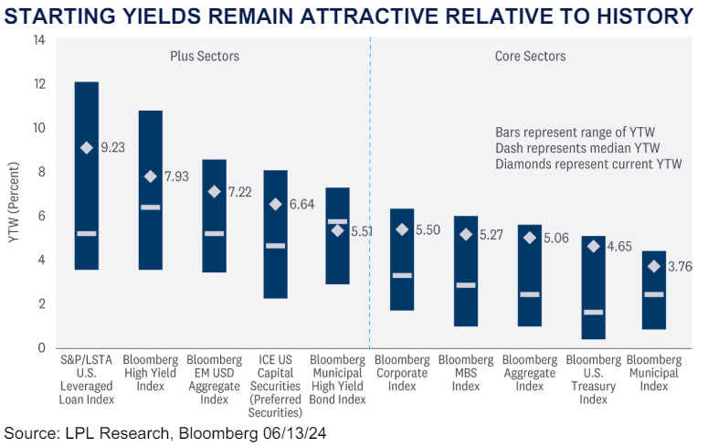 Starting Yields Remain Attractive 