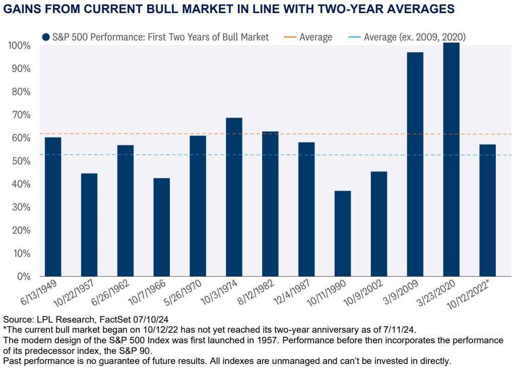 Gains from current bill market