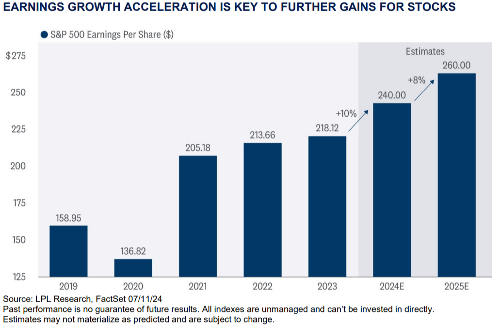 Earnings growth accelerates 