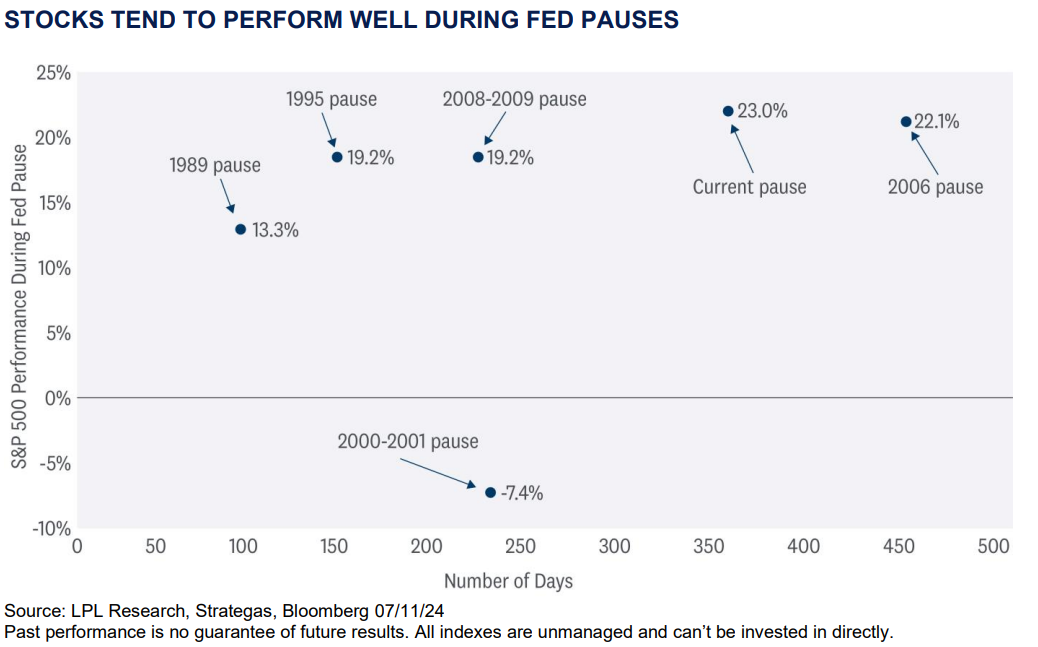 Stocks tend to perform better during fed pause