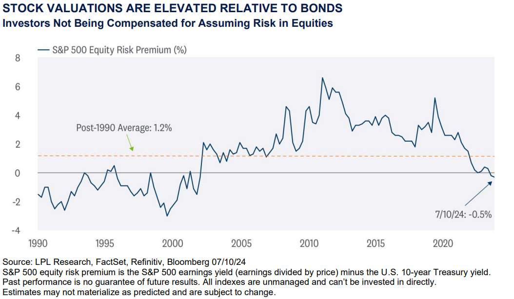 Stock evaluations are elevated