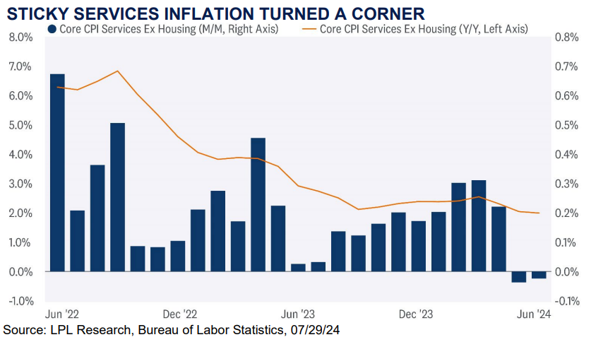 STICKY SERVICES INFLATION TURNED A CORNER