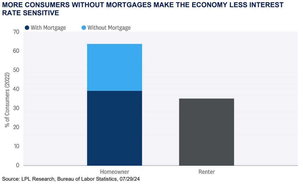 MORE CONSUMERS WITHOUT MORTGAGES