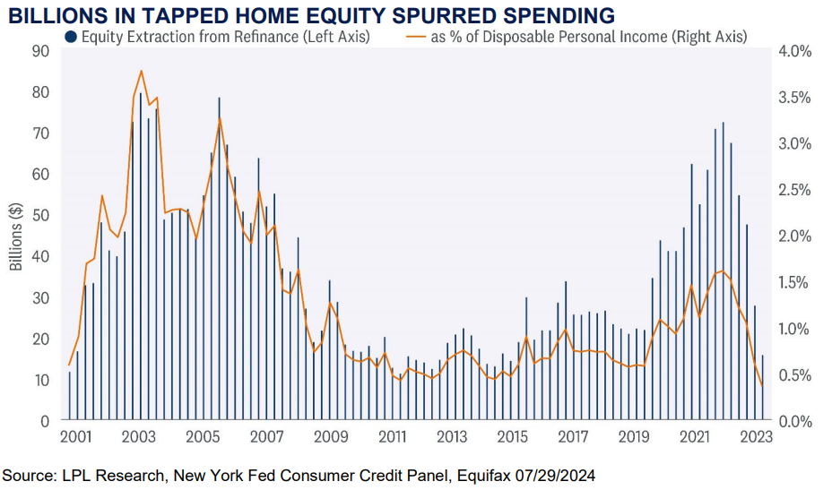 BILLIONS IN TAPPED HOME EQUITY SPURRED SPENDING