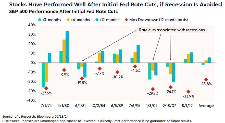 Stocks Have Performed Well After Initial Fed Rate Cuts, if Recession Is Avoided