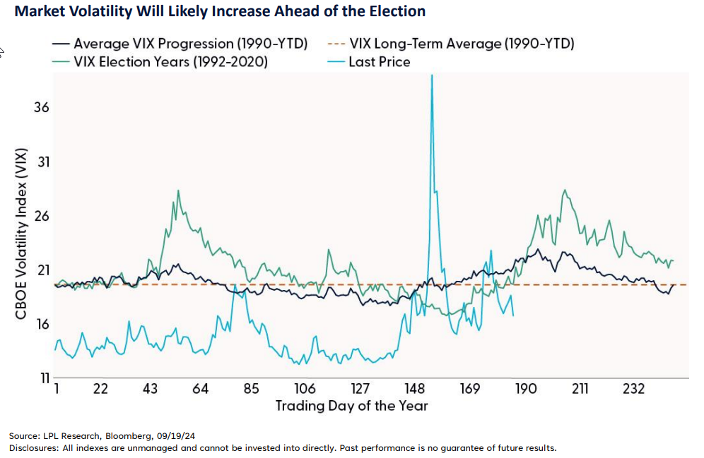 Market Volatility Will Likely Increase Ahead of the Election