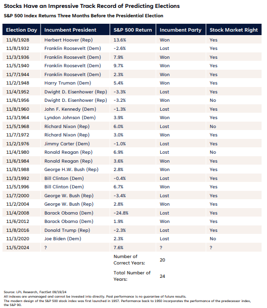 Stocks Have an Impressive Track Record of Predicting Elections