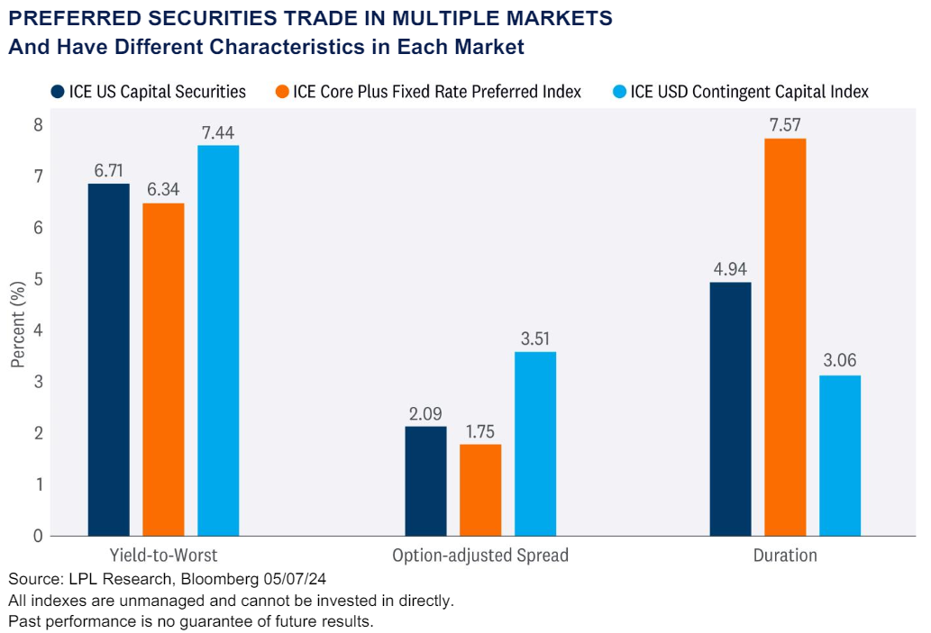 Different Characteristics in Each Market