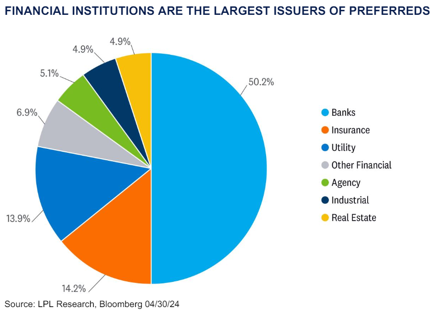 Financial Institutions are the largest issuers of preferreds