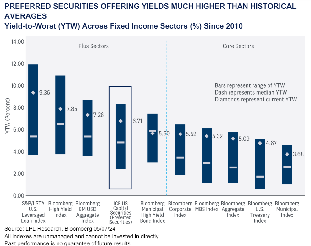 Yield-to-Worst (YTW) Across Fixed Income Sectors (%) Since 2010