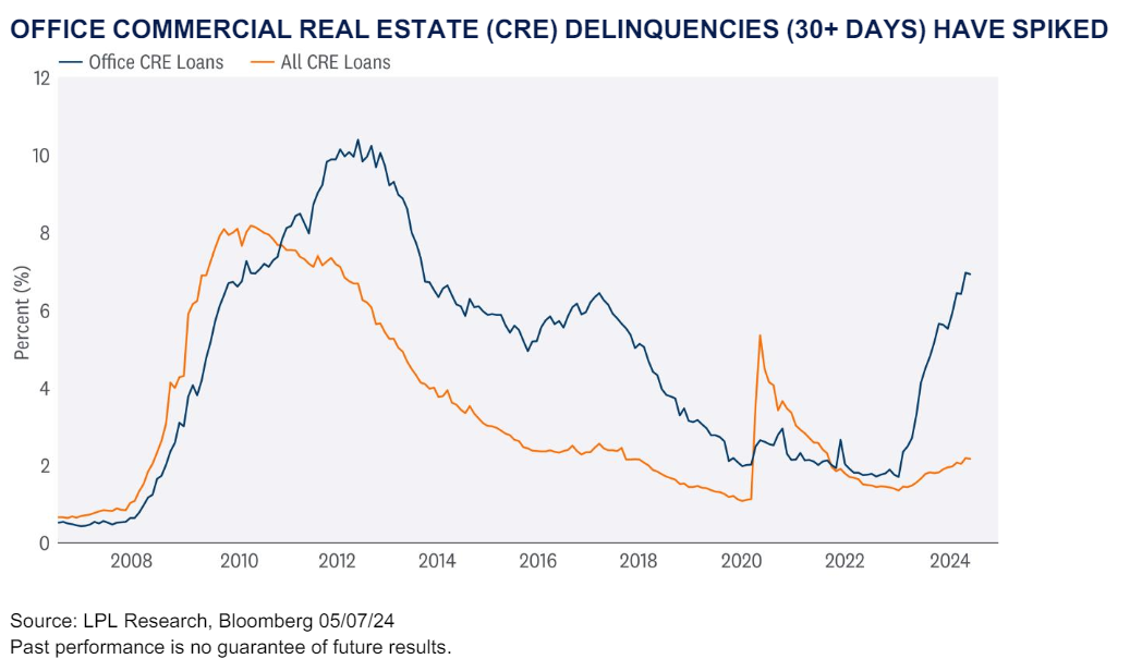 Office Commercial Real Estate 