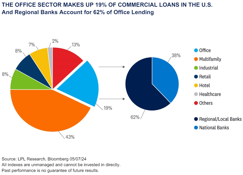 Regional Banks Account for 62% of Office Lending