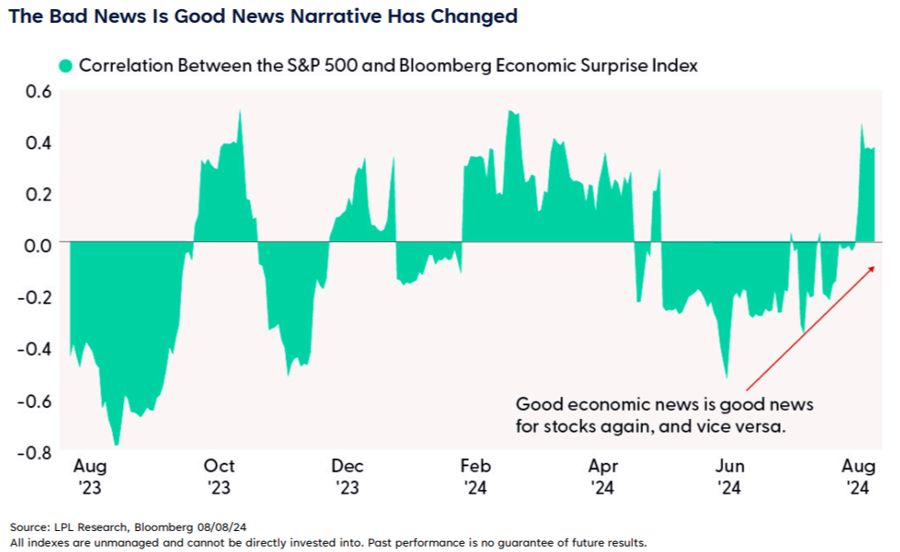 The Bad News Is Good News Narrative Has Changed
