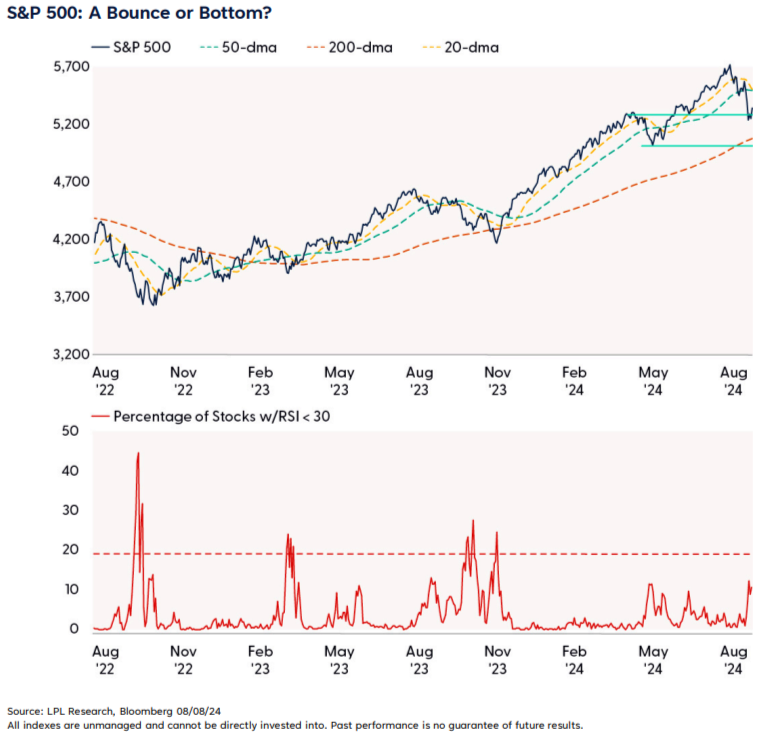 S&P 500: A Bounce or Bottom?