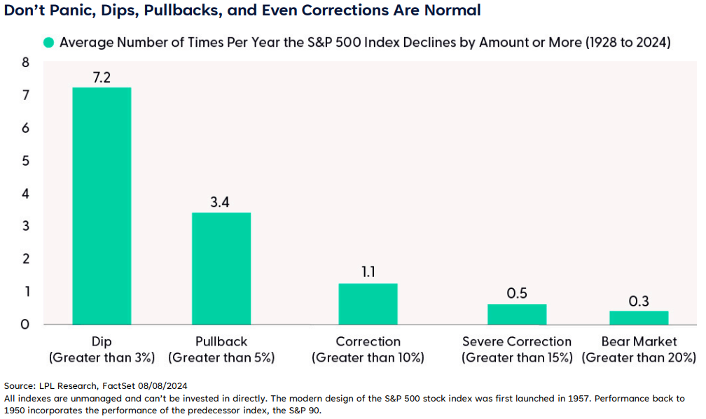 Don’t Panic, Dips, Pullbacks, and Even Corrections Are Normal