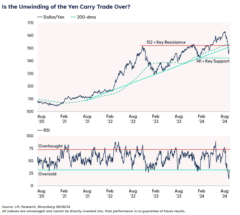 Is the Unwinding of the Yen Carry Trade Over?